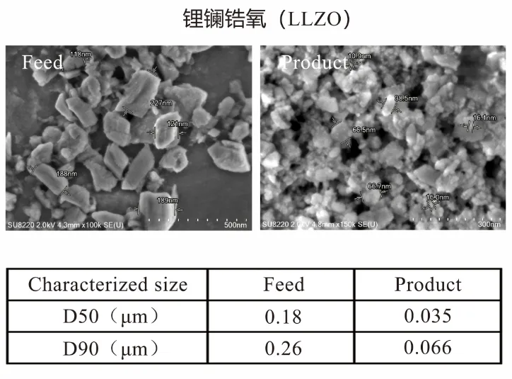 60亿资金撑腰的全固态电池，im电竞官网新型立式砂磨机在其领域展现显著应用价值！插图3